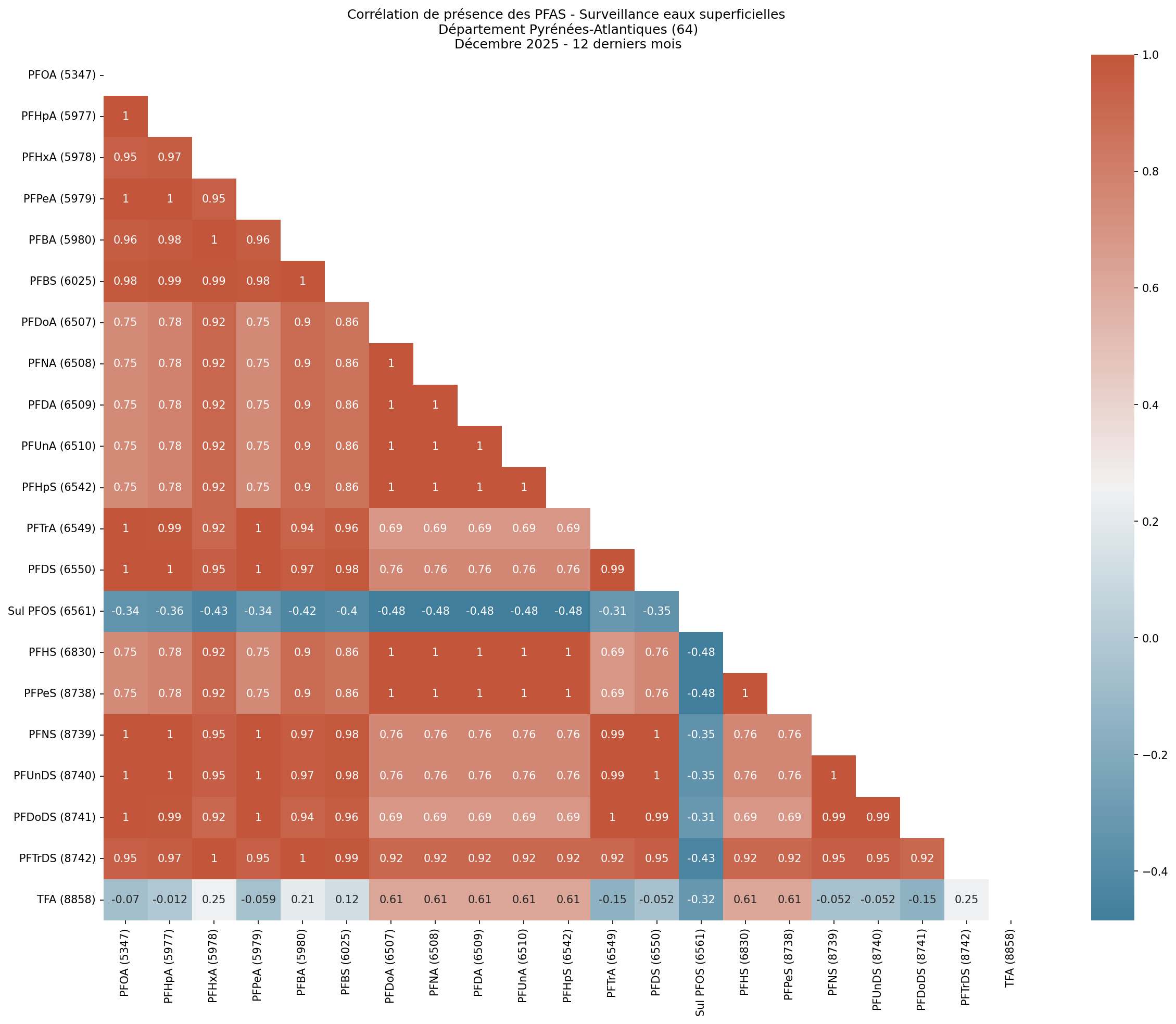 Analyses au niveau départemental
